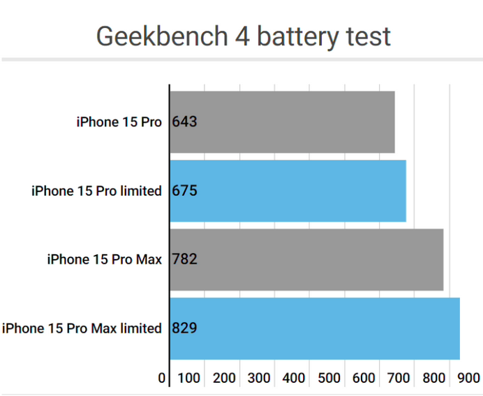 渔洋镇apple维修站iPhone15Pro的ProMotion高刷功能耗电吗