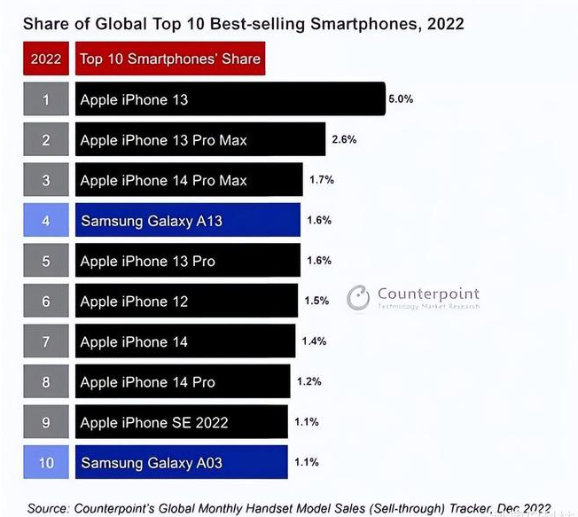 渔洋镇苹果维修分享:为什么iPhone14的销量不如iPhone13? 