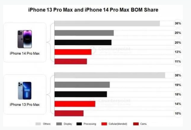 渔洋镇苹果手机维修分享iPhone 14 Pro的成本和利润 