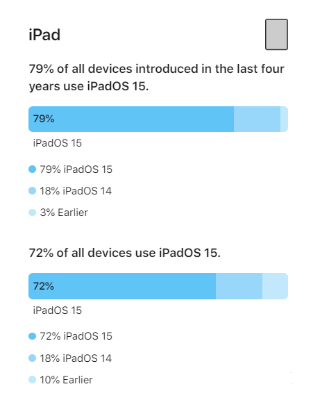 渔洋镇苹果手机维修分享iOS 16将至，iOS 15安装率怎么样 