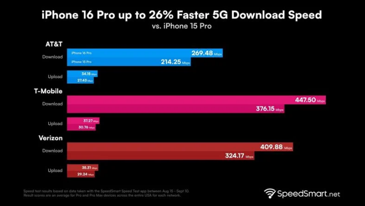 渔洋镇苹果手机维修分享iPhone 16 Pro 系列的 5G 速度 