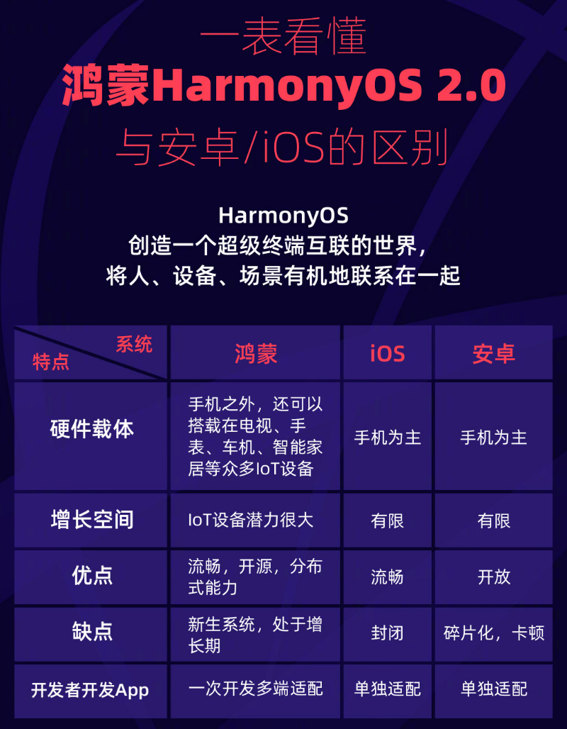 渔洋镇苹果手机维修分享华为鸿蒙 OS 与安卓以及 iOS 都有什么区别 