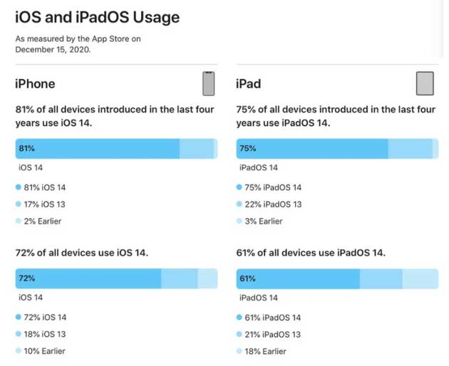 渔洋镇苹果手机维修分享有多少用户更新了 iOS 14 