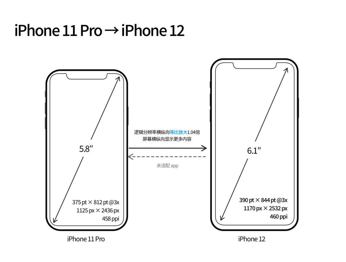 渔洋镇苹果手机维修分享iPhone 12 mini 和 iPhone 12 Pro 的尺寸变化会改变显示内容吗 